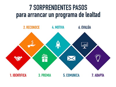 Blog 7 Sorprendentes Pasos Para Arrancar un Programa de Lealtad